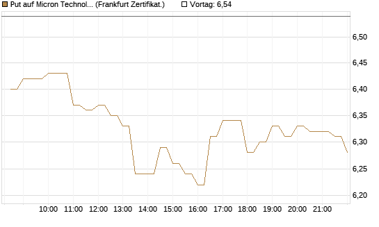 Put auf Micron Technology [BNP Paribas Emissions- und Handelsges.] Chart