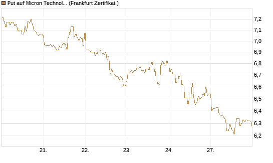 Put auf Micron Technology [BNP Paribas Emissions- und Handelsges.] Chart