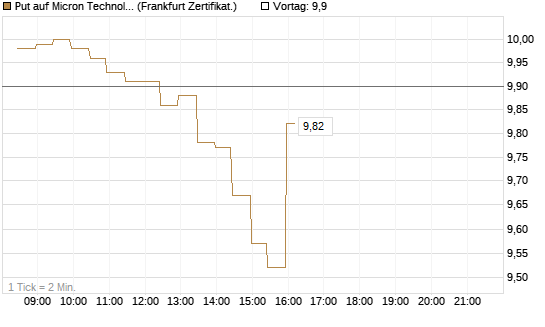 Put auf Micron Technology [BNP Paribas Emissions- und Handelsges.] Chart