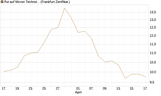 Put auf Micron Technology [BNP Paribas Emissions- und Handelsges.] Chart
