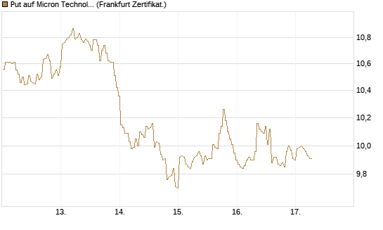 Put auf Micron Technology [BNP Paribas Emissions- und Handelsges.] Chart
