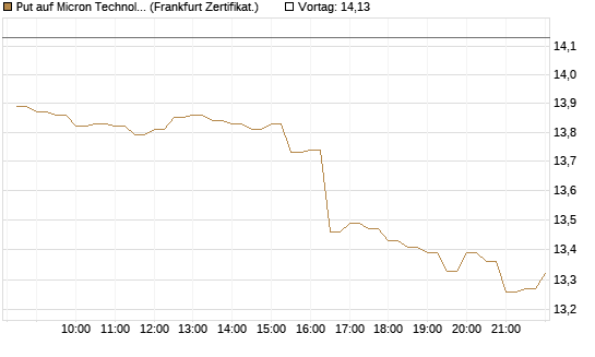 Put auf Micron Technology [BNP Paribas Emissions- und Handelsges.] Chart