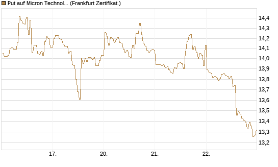 Put auf Micron Technology [BNP Paribas Emissions- und Handelsges.] Chart
