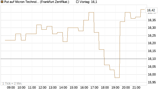 Put auf Micron Technology [BNP Paribas Emissions- und Handelsges.] Chart