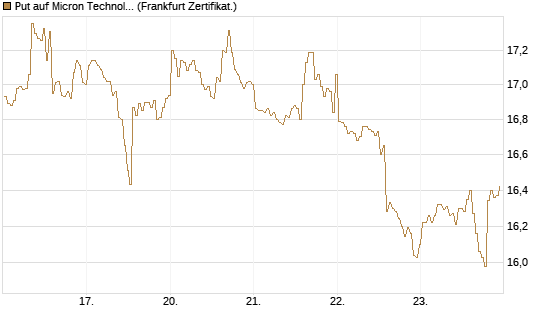 Put auf Micron Technology [BNP Paribas Emissions- und Handelsges.] Chart