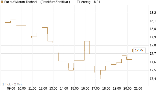 Put auf Micron Technology [BNP Paribas Emissions- und Handelsges.] Chart