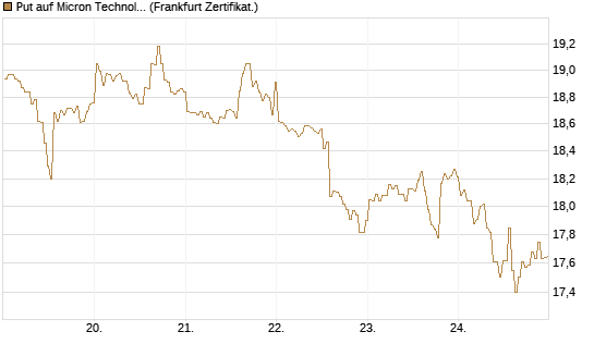 Put auf Micron Technology [BNP Paribas Emissions- und Handelsges.] Chart