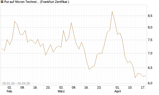 Put auf Micron Technology [BNP Paribas Emissions- und Handelsges.] Chart