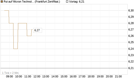 Put auf Micron Technology [BNP Paribas Emissions- und Handelsges.] Chart