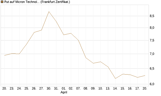 Put auf Micron Technology [BNP Paribas Emissions- und Handelsges.] Chart