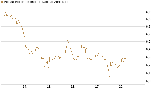 Put auf Micron Technology [BNP Paribas Emissions- und Handelsges.] Chart
