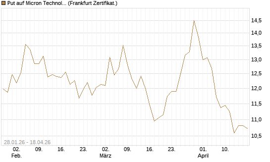 Put auf Micron Technology [BNP Paribas Emissions- und Handelsges.] Chart