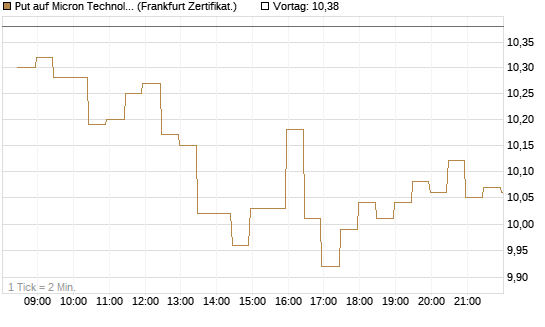 Put auf Micron Technology [BNP Paribas Emissions- und Handelsges.] Chart