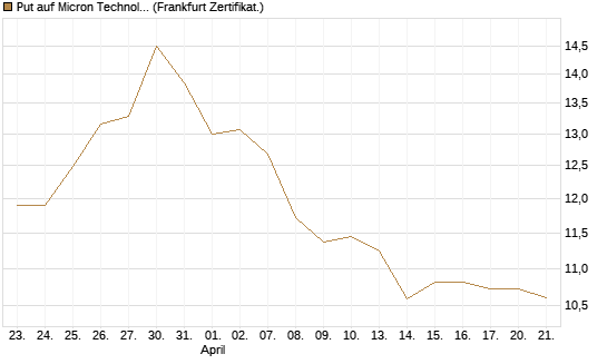 Put auf Micron Technology [BNP Paribas Emissions- und Handelsges.] Chart