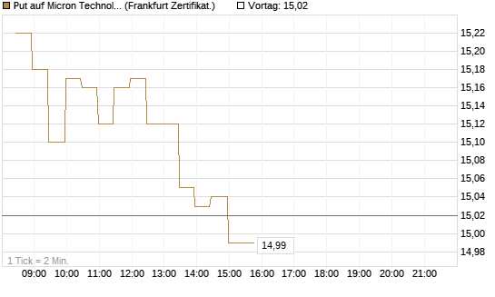 Put auf Micron Technology [BNP Paribas Emissions- und Handelsges.] Chart