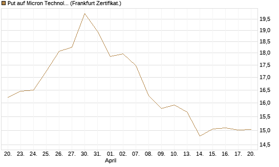 Put auf Micron Technology [BNP Paribas Emissions- und Handelsges.] Chart