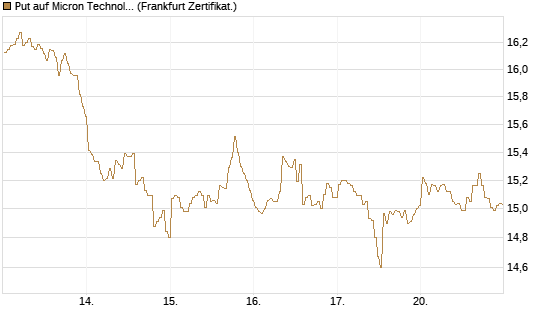 Put auf Micron Technology [BNP Paribas Emissions- und Handelsges.] Chart
