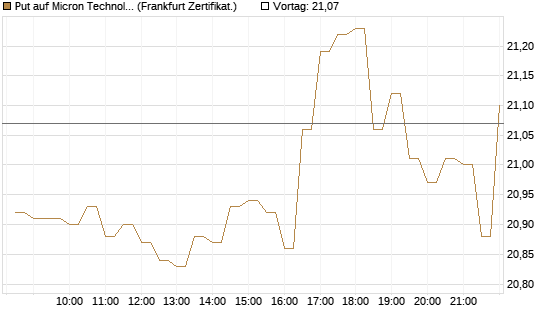 Put auf Micron Technology [BNP Paribas Emissions- und Handelsges.] Chart