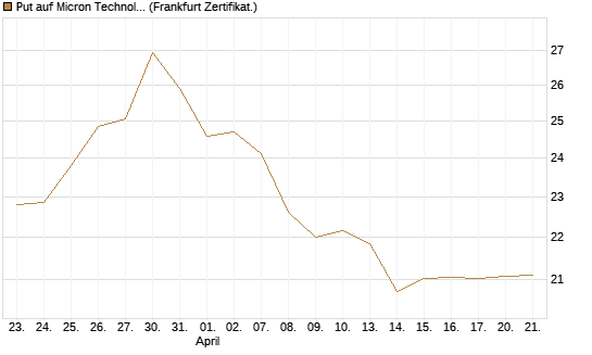 Put auf Micron Technology [BNP Paribas Emissions- und Handelsges.] Chart