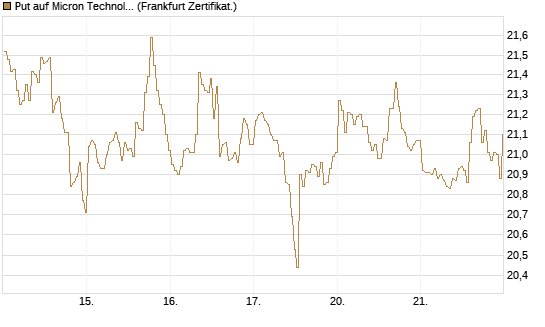Put auf Micron Technology [BNP Paribas Emissions- und Handelsges.] Chart
