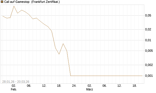 Call auf Gamestop [Vontobel] Chart