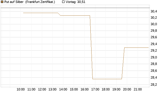 Put auf Silber [Vontobel] Chart