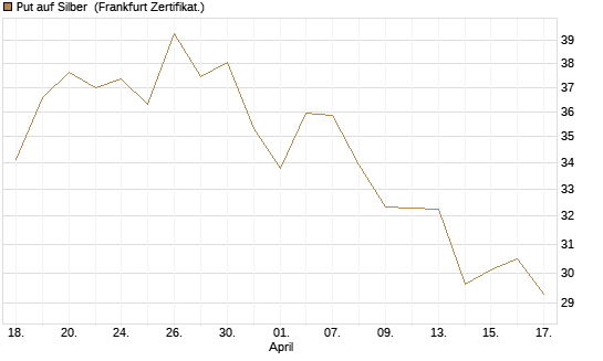 Put auf Silber [Vontobel] Chart