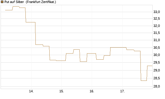 Put auf Silber [Vontobel] Chart