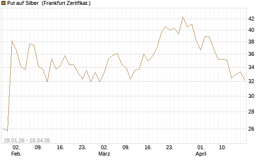 Put auf Silber [Vontobel] Chart