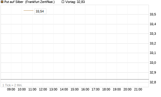 Put auf Silber [Vontobel] Chart