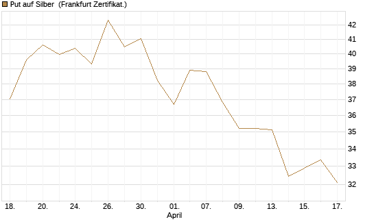 Put auf Silber [Vontobel] Chart