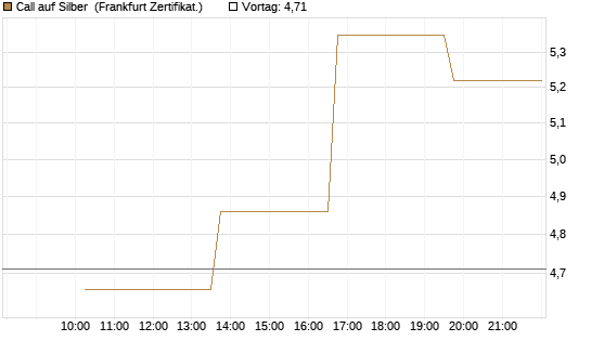 Call auf Silber [Vontobel] Chart