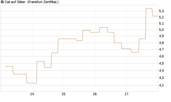 Call auf Silber [Vontobel] Chart