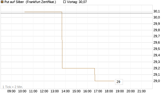 Put auf Silber [Vontobel] Chart