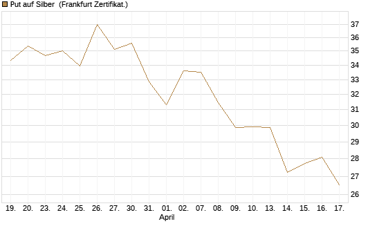 Put auf Silber [Vontobel] Chart