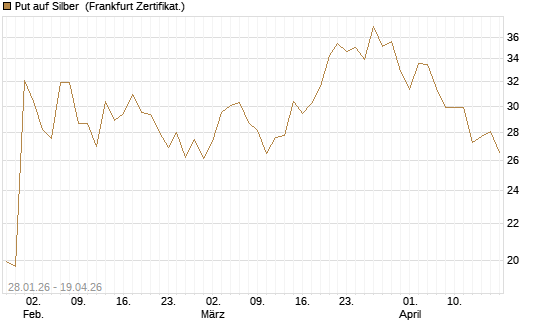 Put auf Silber [Vontobel] Chart