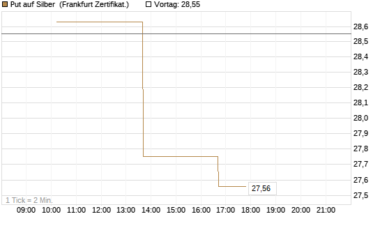 Put auf Silber [Vontobel] Chart
