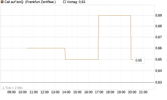 Call auf IonQ [Vontobel] Chart