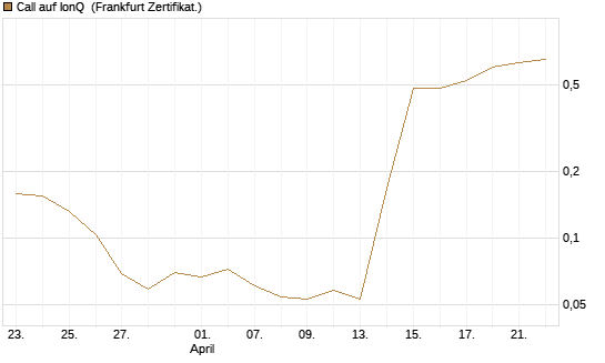 Call auf IonQ [Vontobel] Chart
