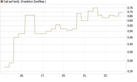 Call auf IonQ [Vontobel] Chart