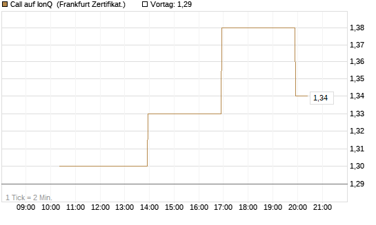Call auf IonQ [Vontobel] Chart