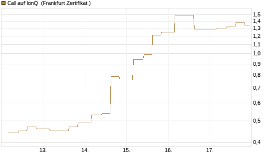 Call auf IonQ [Vontobel] Chart