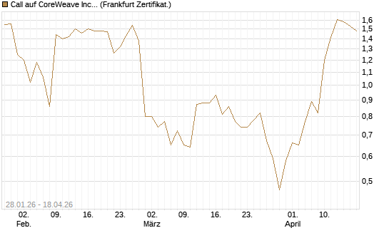 Call auf CoreWeave Inc [Vontobel] Chart