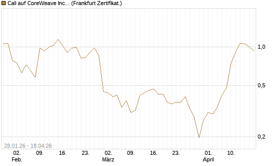 Call auf CoreWeave Inc [Vontobel] Chart