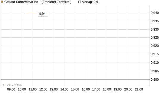 Call auf CoreWeave Inc [Vontobel] Chart