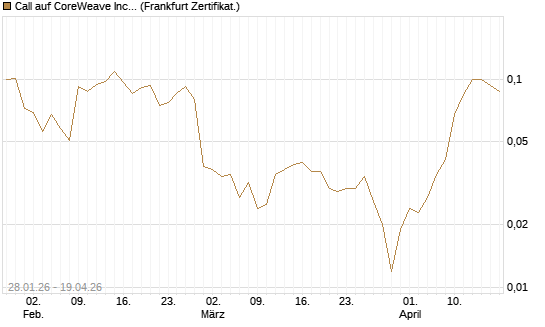 Call auf CoreWeave Inc [Vontobel] Chart