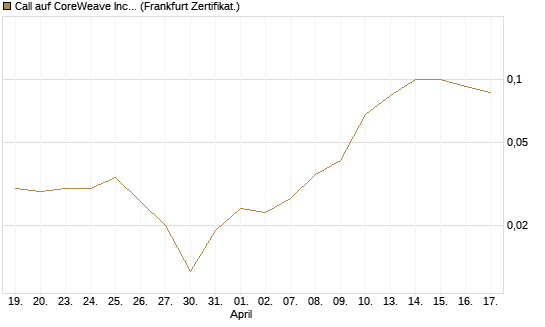 Call auf CoreWeave Inc [Vontobel] Chart