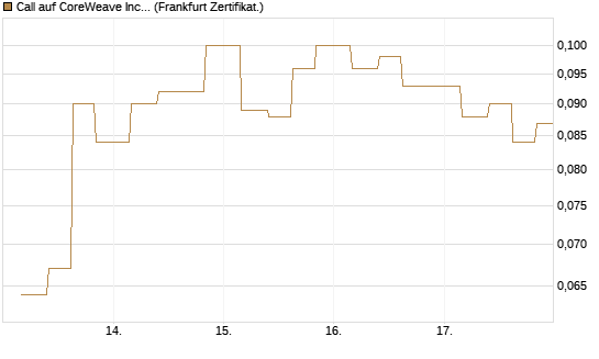 Call auf CoreWeave Inc [Vontobel] Chart