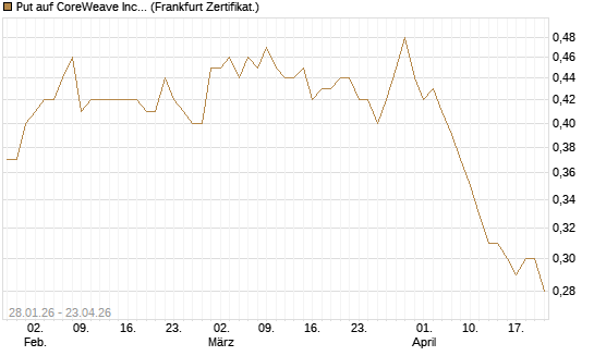 Put auf CoreWeave Inc [Vontobel] Chart