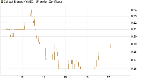 Call auf Erdgas NYMEX 06/26 [DZ BANK AG] Chart